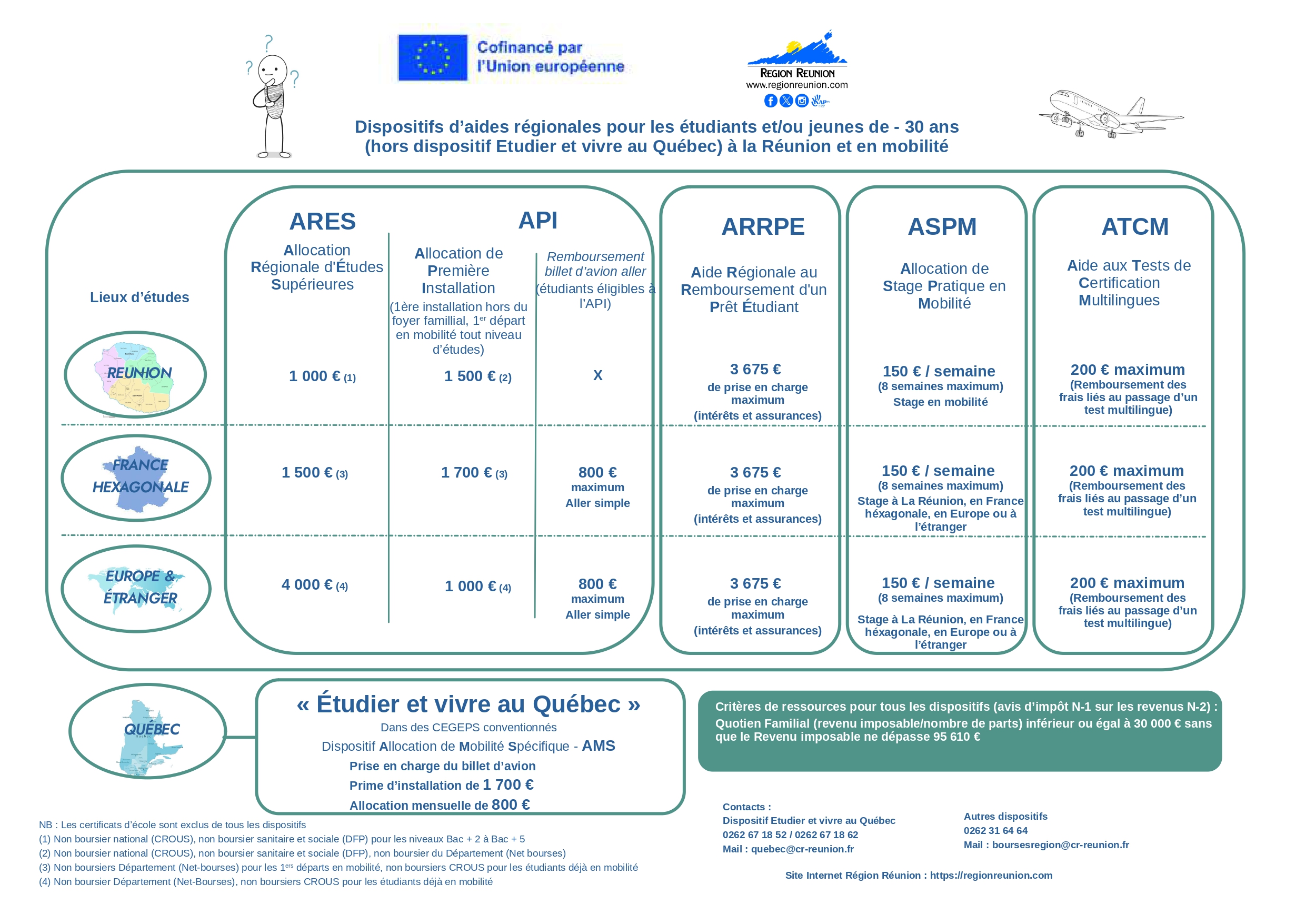 Schéma des dispositifs d’aides régionales aux étudiants 2025-2026