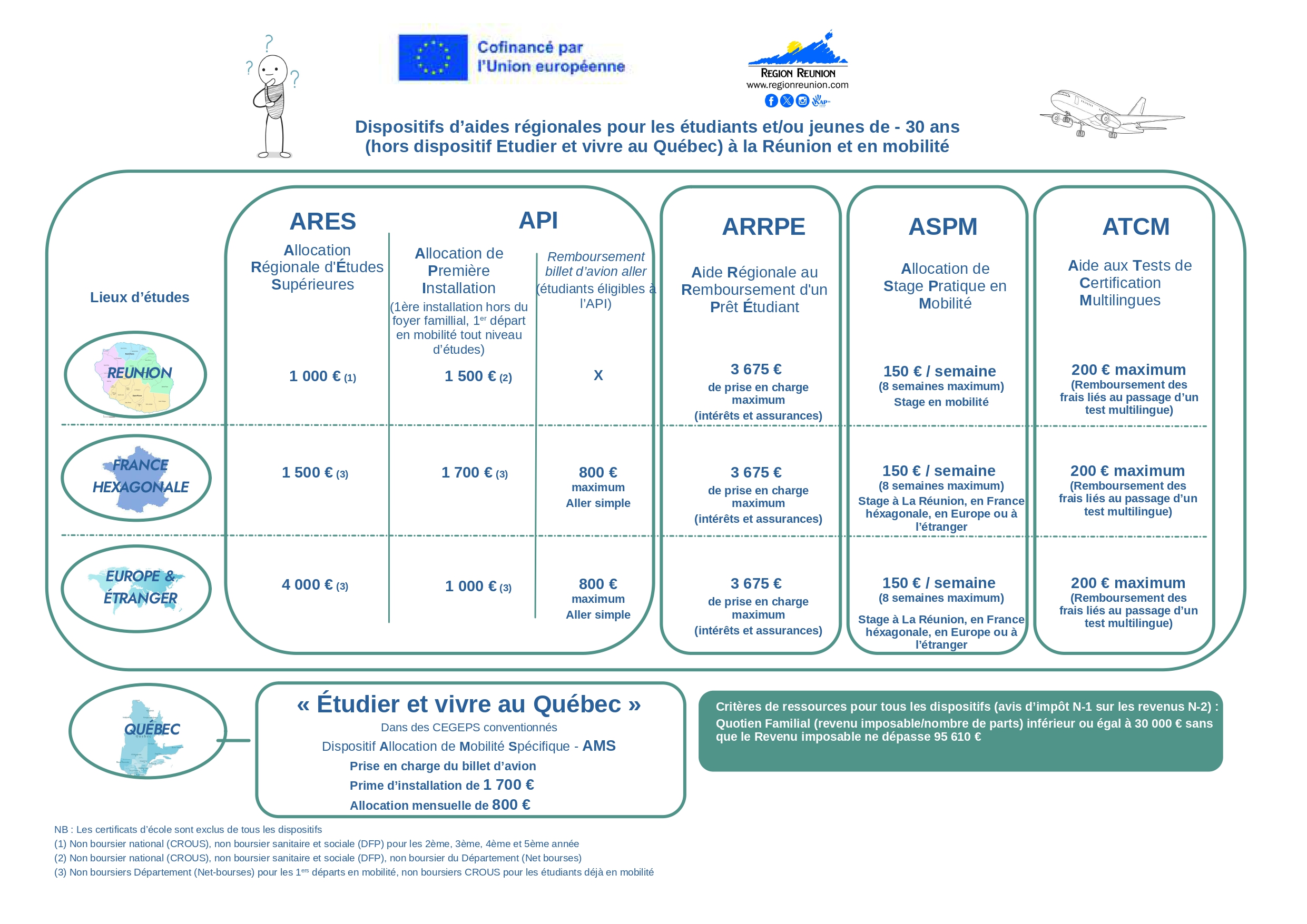 Schéma des dispositifs d’aides régionales aux étudiants 2025-2026